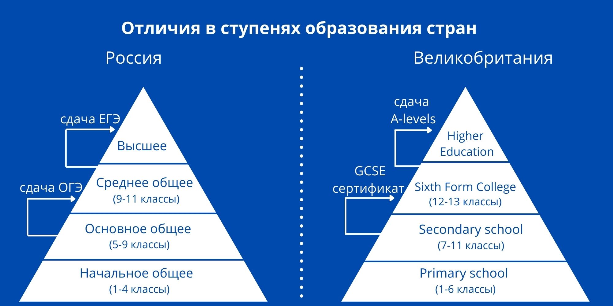 разница в системах среднего образования Англии и России